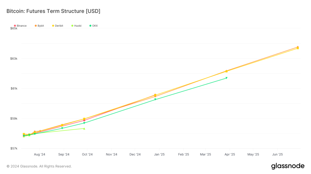 Bitcoin: Estrutura do Termo Futuro: (Fonte: Glassnode)