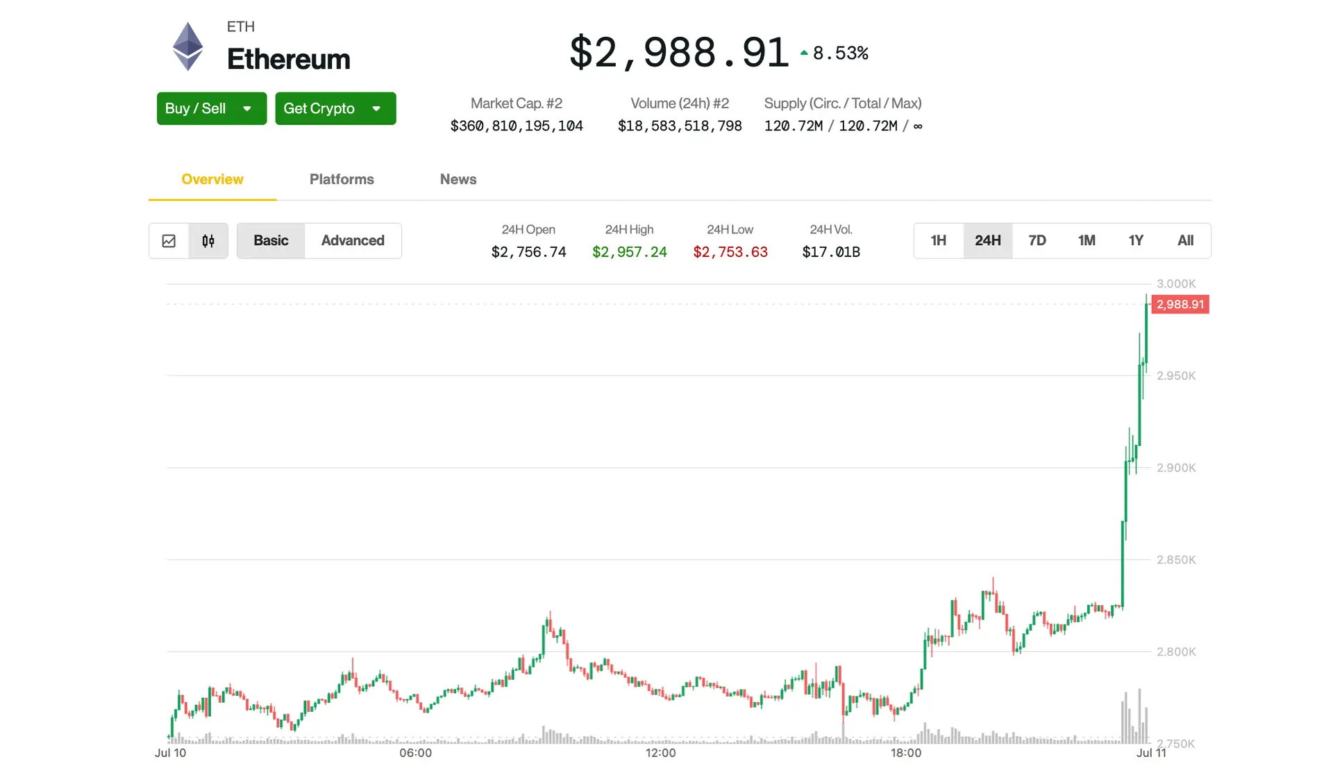 Ethereum atinge US$ 3.000: impulsionado por fluxos de ETFs e narrativa de tokenização