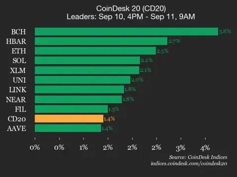 Bitcoin Cash: Ascensão Rápida de 3,8% e Oportunidades