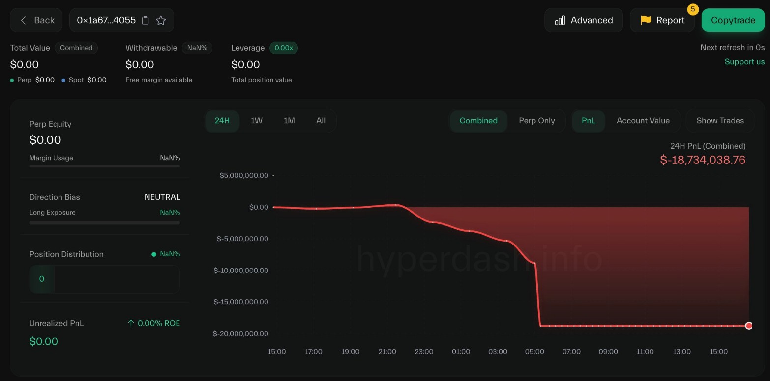 Onda de liquidações sacode o mercado cripto: mais de US$ 800 milhões foram liquidados